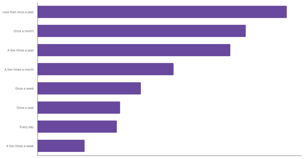 Sports Betting Frequency Among Swiss 2024 (locked) |Chart|TGM StatBox