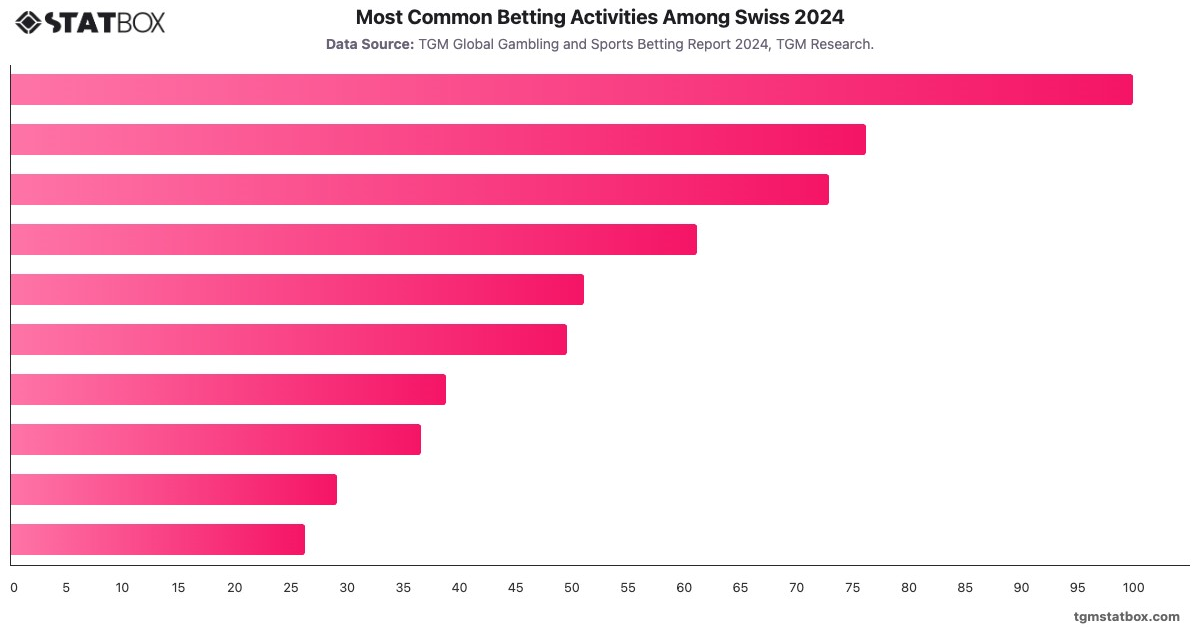 Most Common Betting Activities Among Swiss 2024|Chart|TGM StatBox