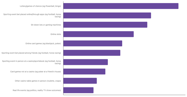 Most Common Betting Activities Among Swiss 2024 (locked) |Chart|TGM StatBox