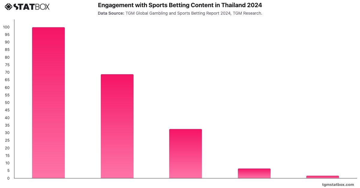 Engagement with Sports Betting Content in Thailand 2024|Chart|TGM StatBox