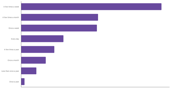 Casino Gambling Frequency Among Thais 2024 (locked) |Chart|TGM StatBox