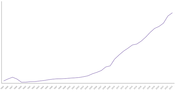 Vietnam Gross Domestic Product (GDP) by Year (1985–2023) (locked) |Chart|TGM StatBox