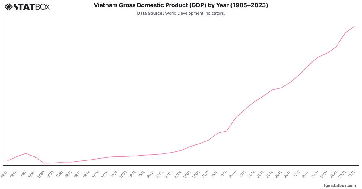 Vietnam Gross Domestic Product (GDP) by Year (1985–2023)|Chart|TGM StatBox