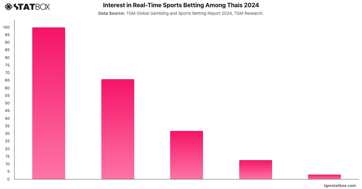 Interest in Real-Time Sports Betting Among Thais 2024|Chart|TGM StatBox