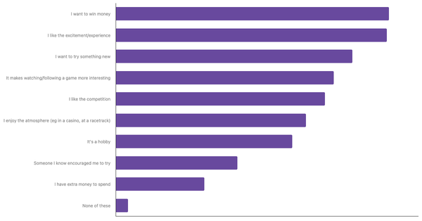 Factors Influencing Sports Betting in Thailand 2024 (locked) |Chart|TGM StatBox