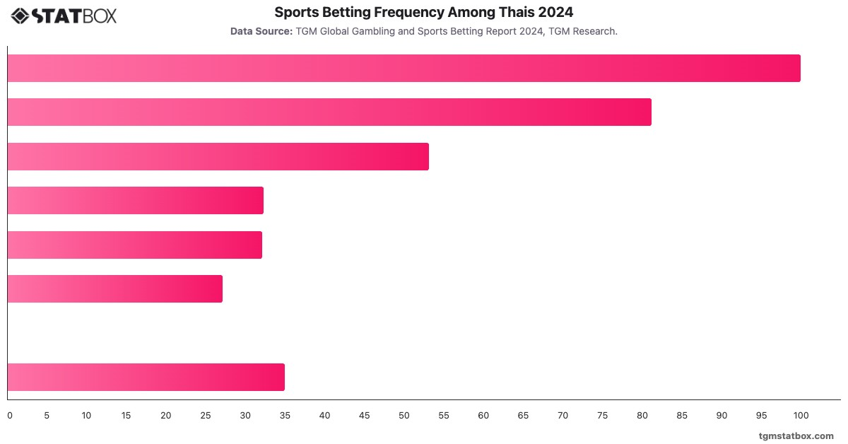 Sports Betting Frequency Among Thais 2024|Chart|TGM StatBox