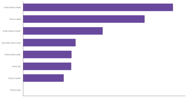 Sports Betting Frequency Among Thais 2024 (locked) |Chart|TGM StatBox