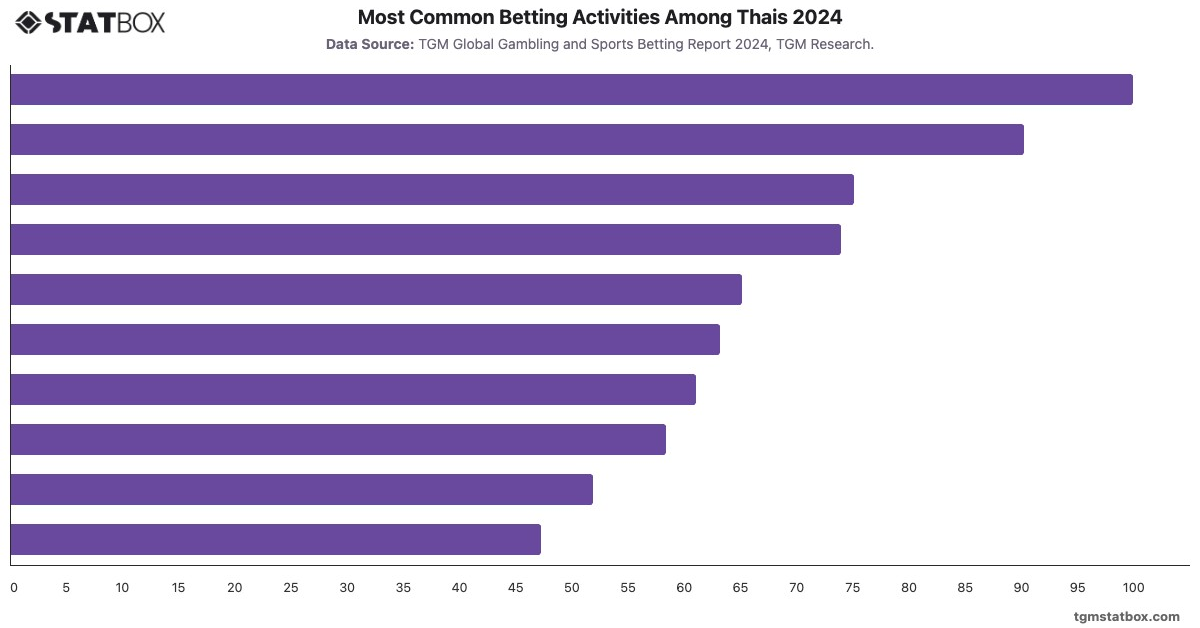 Most Common Betting Activities Among Thais 2024|Chart|TGM StatBox
