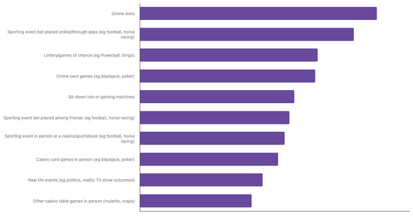 Most Common Betting Activities Among Thais 2024 (locked) |Chart|TGM StatBox