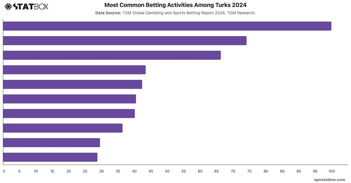 Most Common Betting Activities Among Turks 2024|Chart|TGM StatBox