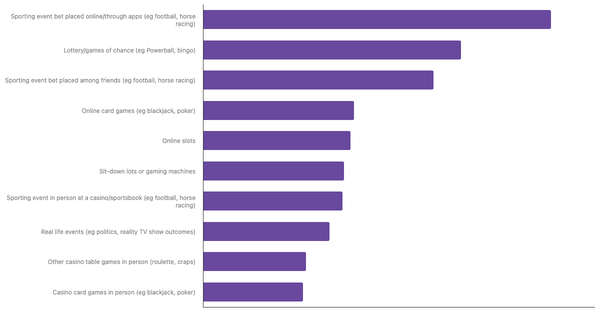 Most Common Betting Activities Among Turks 2024 (locked) |Chart|TGM StatBox