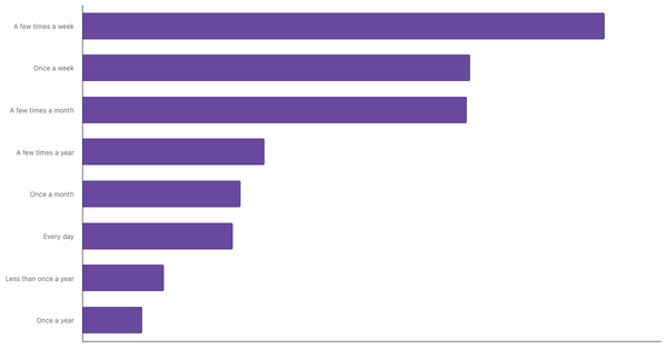 Sports Betting Frequency Among Turks 2024 (locked) |Chart|TGM StatBox