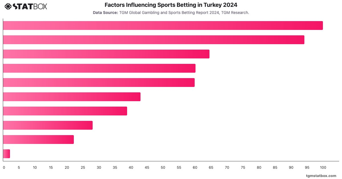 Factors Influencing Sports Betting in Turkey 2024|Chart|TGM StatBox