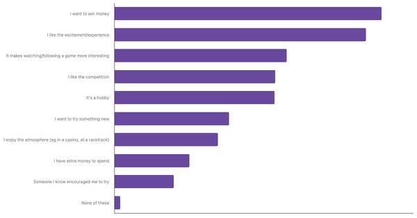 Factors Influencing Sports Betting in Turkey 2024 (locked) |Chart|TGM StatBox