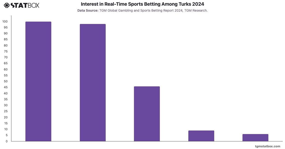 Interest in Real-Time Sports Betting Among Turks 2024|Chart|TGM StatBox