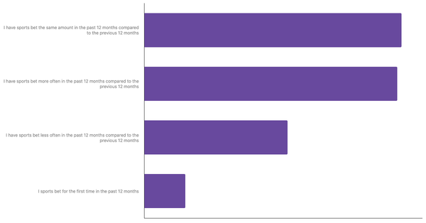Changes in Betting Habits of Turks 2024 (locked) |Chart|TGM StatBox