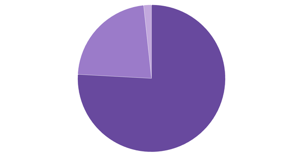 Device Usage Breakdown in Albania (%) (locked) |Chart|TGM StatBox