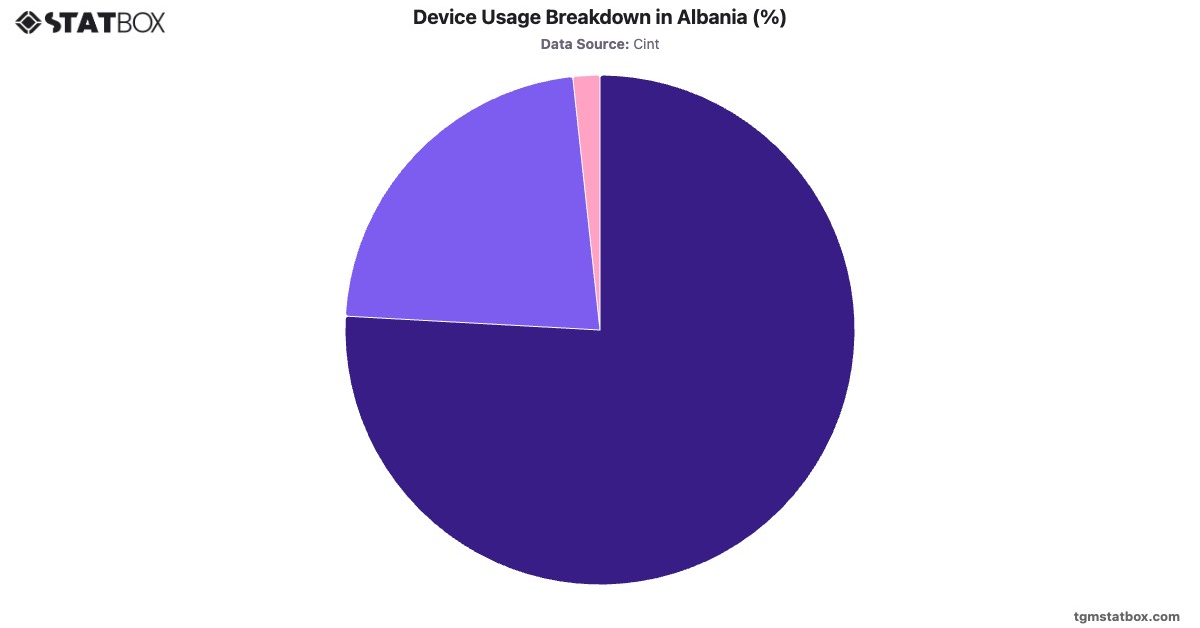 Device Usage Breakdown in Albania (%)|Chart|TGM StatBox