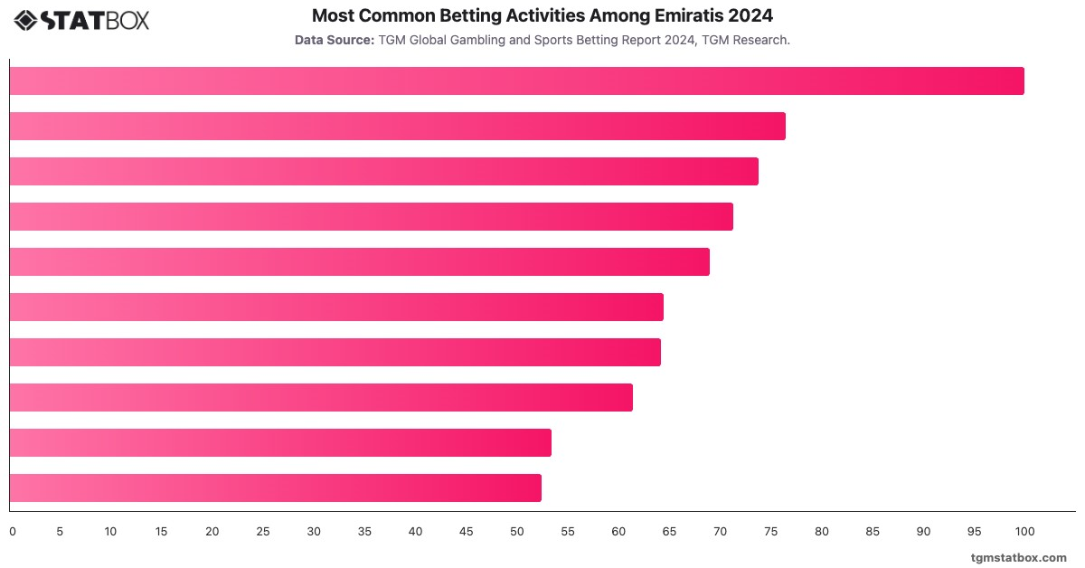 Most Common Betting Activities Among Emiratis 2024|Chart|TGM StatBox