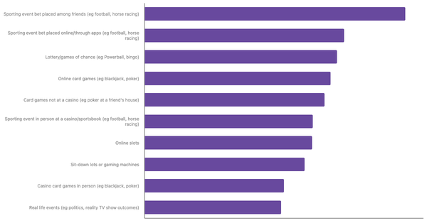 Most Common Betting Activities Among Emiratis 2024 (locked) |Chart|TGM StatBox