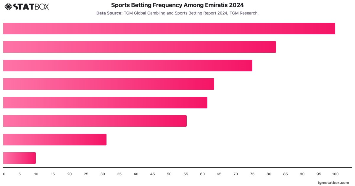 Sports Betting Frequency Among Emiratis 2024|Chart|TGM StatBox