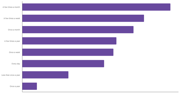 Sports Betting Frequency Among Emiratis 2024 (locked) |Chart|TGM StatBox