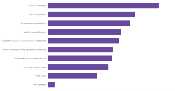 Factors Influencing Sports Betting in the UAE 2024 (locked) |Chart|TGM StatBox