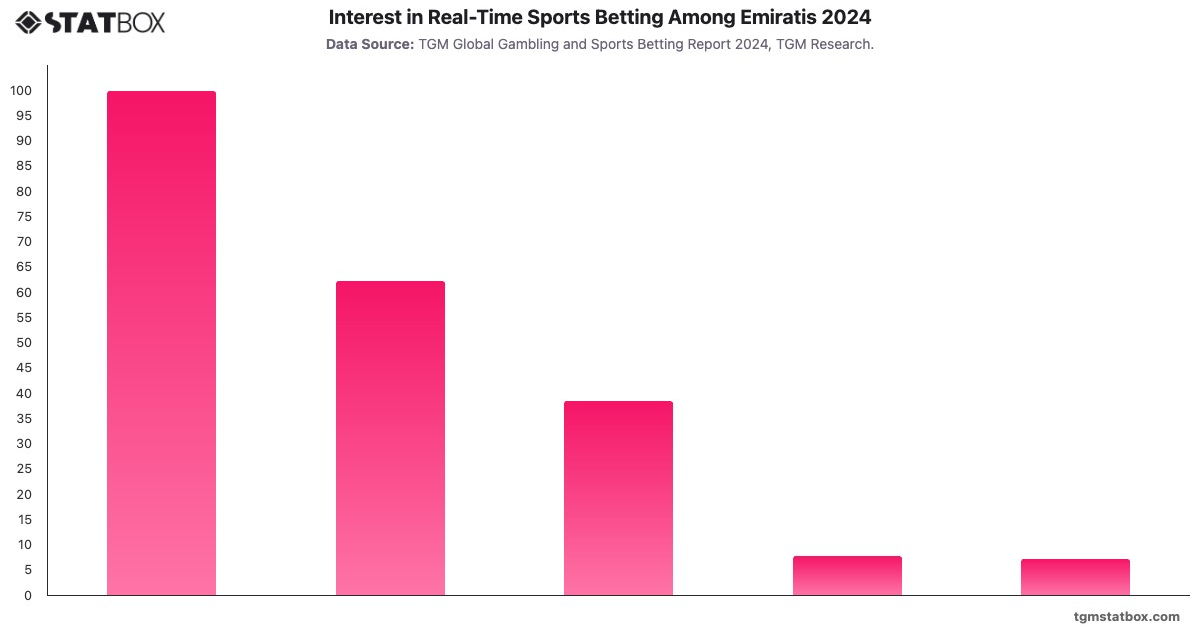 Interest in Real-Time Sports Betting Among Emiratis 2024|Chart|TGM StatBox