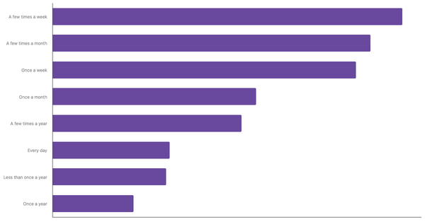 Sports Betting Frequency in the United Kingdom 2024 (locked) |Chart|TGM StatBox