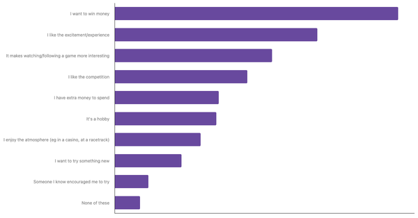 Factors Influencing Sports Betting in the United Kingdom 2024 (locked) |Chart|TGM StatBox