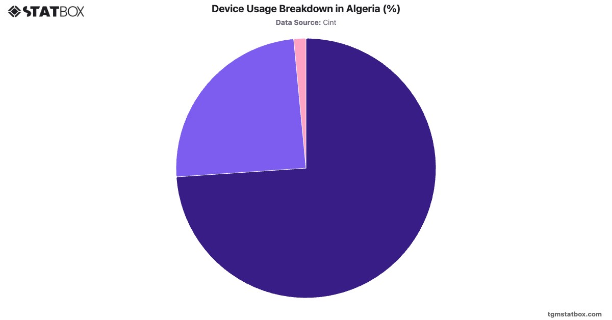 Device Usage Breakdown in Algeria (%)|Chart|TGM StatBox