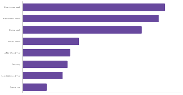 Casino Gambling Frequency in the United Kingdom 2024 (locked) |Chart|TGM StatBox