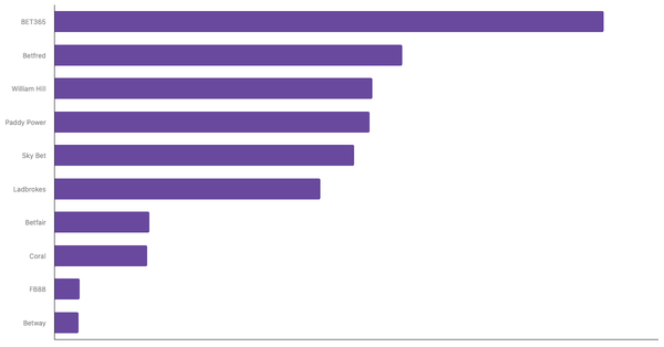 Leading Online Betting Platforms in the United Kingdom 2024 (locked) |Chart|TGM StatBox