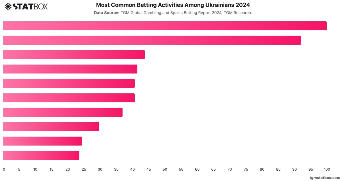 Most Common Betting Activities Among Ukrainians 2024|Chart|TGM StatBox