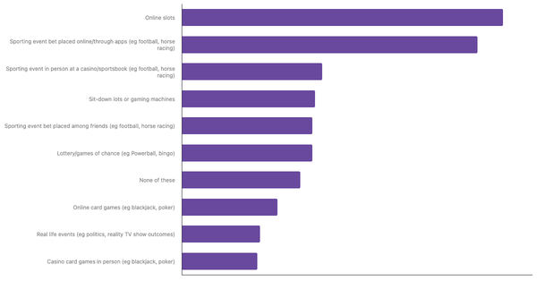 Most Common Betting Activities Among Ukrainians 2024 (locked) |Chart|TGM StatBox