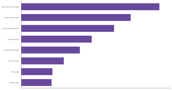 Sports Betting Frequency Among Ukrainians 2024 (locked) |Chart|TGM StatBox