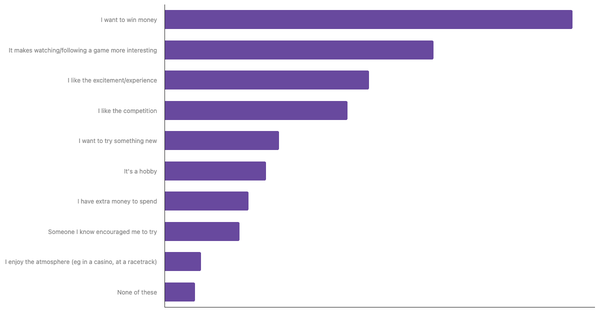 Factors Influencing Sports Betting in Ukraine 2024 (locked) |Chart|TGM StatBox