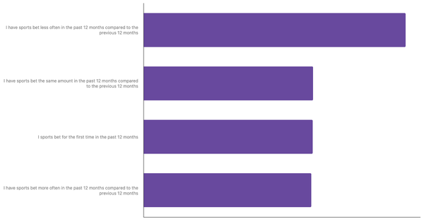Changes in Betting Habits of Ukrainians 2024 (locked) |Chart|TGM StatBox