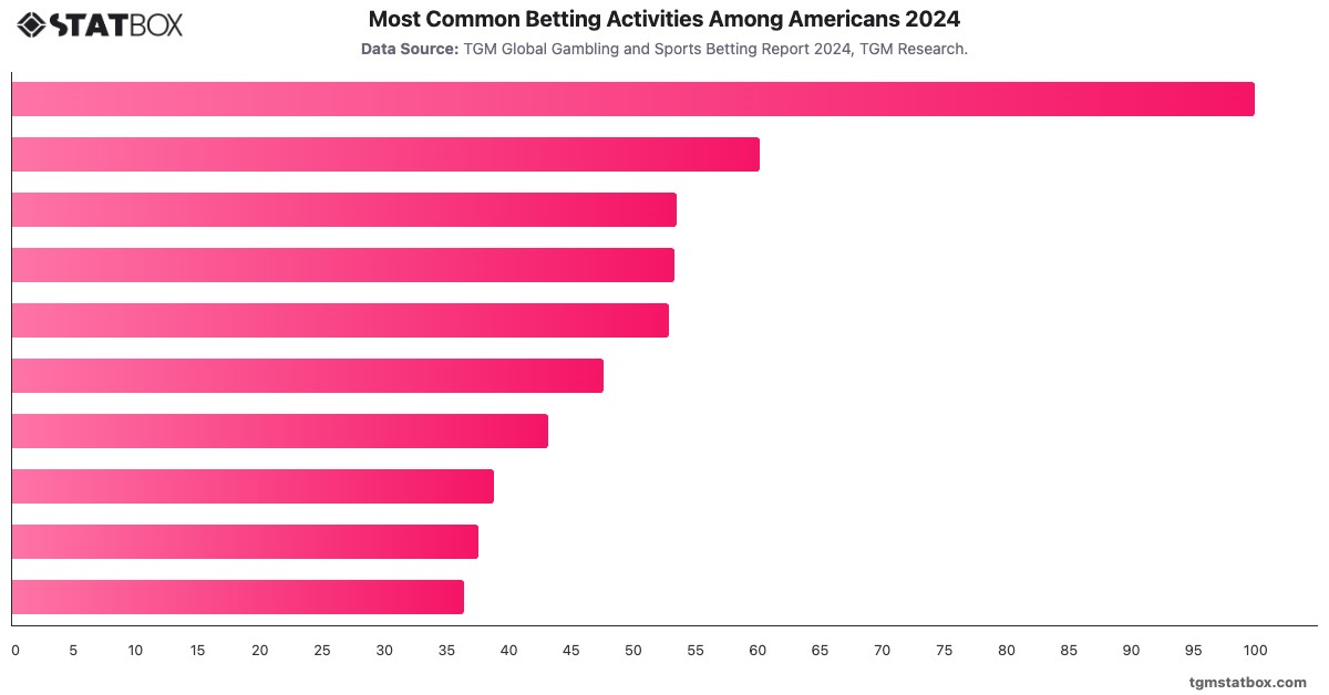 Most Common Betting Activities Among Americans 2024|Chart|TGM StatBox