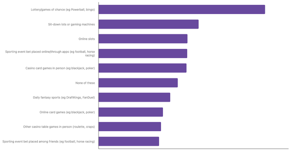 Most Common Betting Activities Among Americans 2024 (locked) |Chart|TGM StatBox