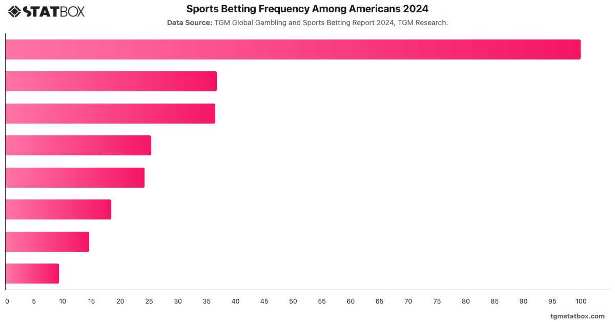 Sports Betting Frequency Among Americans 2024|Chart|TGM StatBox