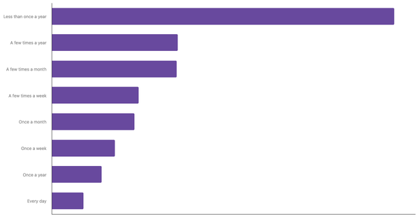 Sports Betting Frequency Among Americans 2024 (locked) |Chart|TGM StatBox