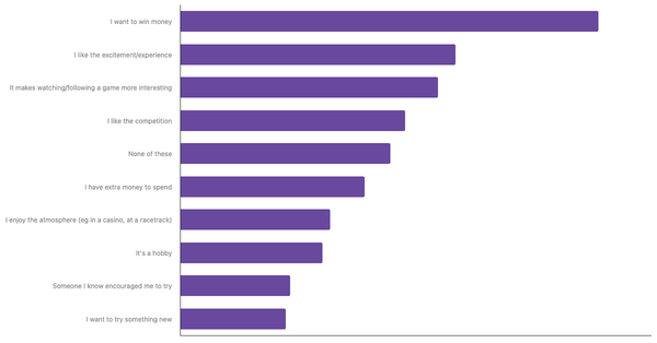 Factors Influencing Sports Betting in the USA 2024 (locked) |Chart|TGM StatBox