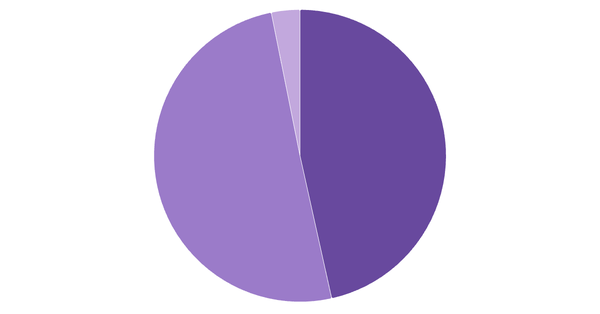 Device Usage Breakdown in Australia (%) (locked) |Chart|TGM StatBox