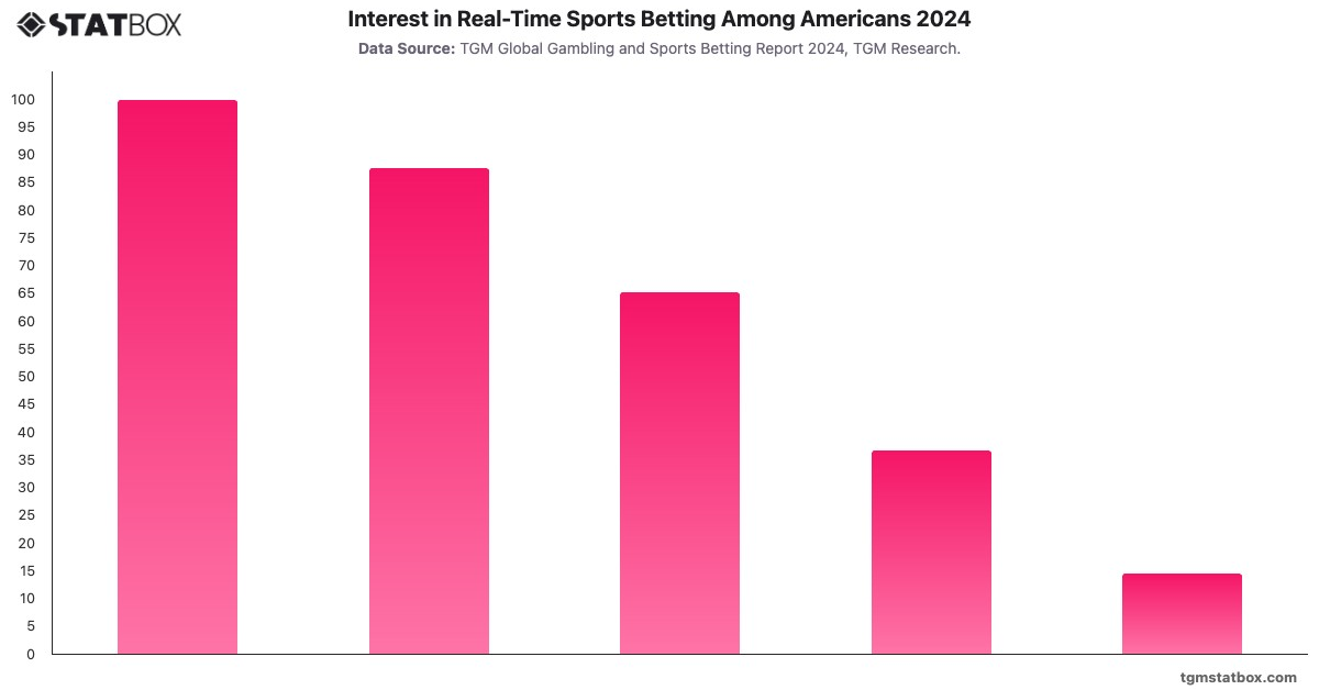 Interest in Real-Time Sports Betting Among Americans 2024|Chart|TGM StatBox