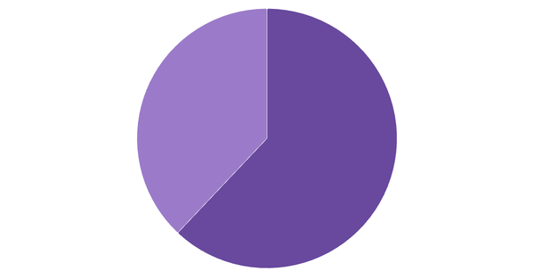 Preferred Betting Channels in the USA 2024 (locked) |Chart|TGM StatBox