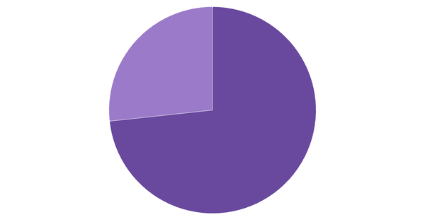 Preferred Betting Channels in Saudi Arabia 2024 (locked) |Chart|TGM StatBox