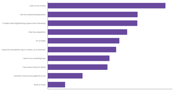 Factors Influencing Sports Betting in Saudi Arabia 2024 (locked) |Chart|TGM StatBox