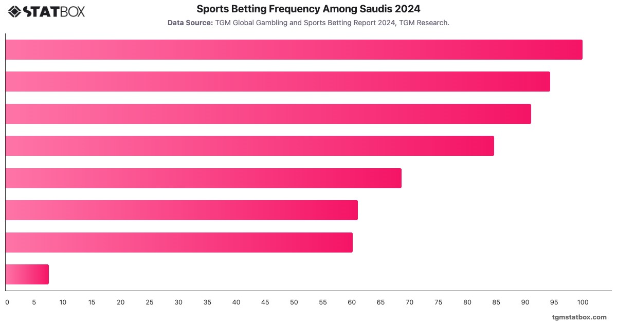 Sports Betting Frequency Among Saudis 2024|Chart|TGM StatBox