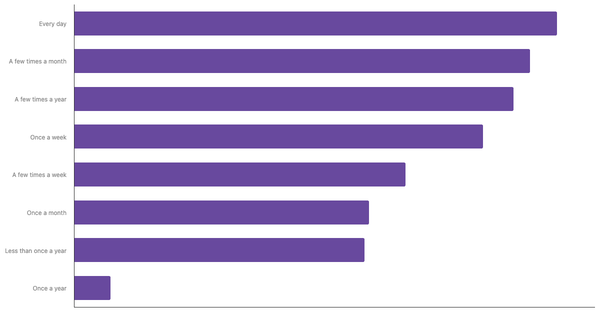 Sports Betting Frequency Among Saudis 2024 (locked) |Chart|TGM StatBox